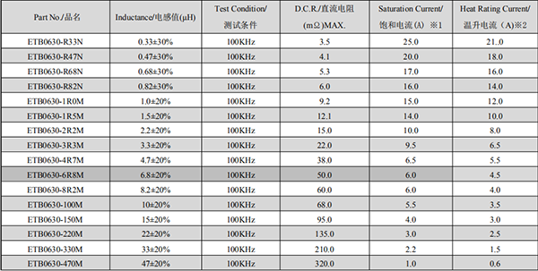 貼片電感封裝有哪些